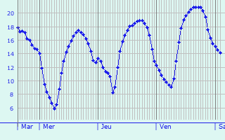 Graphique des tempratures prvues pour L