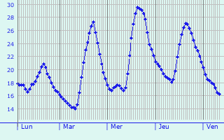 Graphique des températures prévues pour Alaquàs