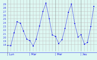 Graphique des températures prévues pour Mansoûra