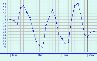 Graphe des températures prévues pour Montournais Graphique des températures prévues pour Montournais