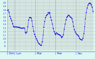 Graphique des tempratures prvues pour Vaucogne