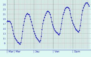 Graphique des tempratures prvues pour Vezin-le-Coquet