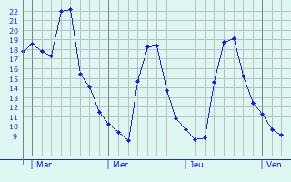 Graphique des températures prévues pour Velaine-sous-Amance