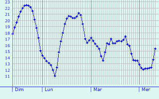 Graphique des tempratures prvues pour Lugagnano