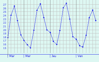 Graphique des températures prévues pour Anenecuilco