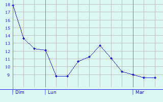 Graphique des tempratures prvues pour Linards