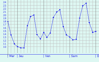 Graphe des températures prévues pour Saint-Aubin-Rivière Graphique des températures prévues pour Saint-Aubin-Rivière
