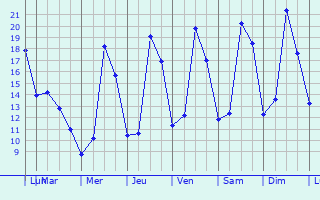 Graphique des tempratures prvues pour Roussas