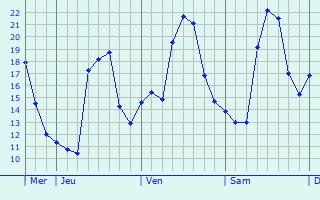 Graphe des températures prévues pour Le Titre Graphique des températures prévues pour Le Titre