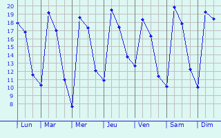 Graphique des températures prévues pour Suar