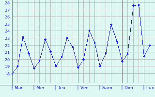 Graphique des températures prévues pour Pomérols