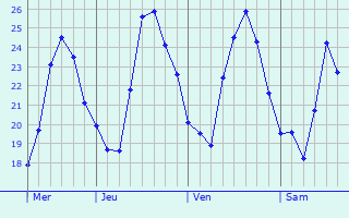 Graphique des températures prévues pour Kotido