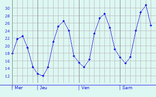 Graphe des températures prévues pour Bourg-du-Bost Graphique des températures prévues pour Bourg-du-Bost