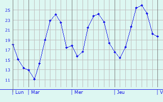 Graphe des températures prévues pour South Benfleet Graphique des températures prévues pour South Benfleet