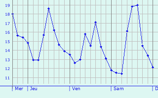 Graphique des températures prévues pour Castelcovati