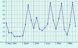 Graphique des températures prévues pour Kuroda