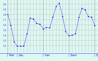 Graphe des températures prévues pour Chepstow Graphique des températures prévues pour Chepstow