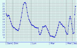 Graphique des tempratures prvues pour Auriac-sur-Vendinelle