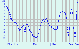 Graphique des tempratures prvues pour Lavernoy