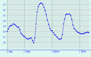 Graphique des températures prévues pour Ventimiglia