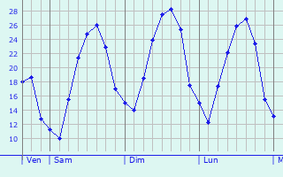Graphique des températures prévues pour Büdingen
