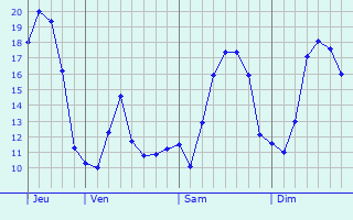 Graphique des températures prévues pour Fay-sur-Lignon