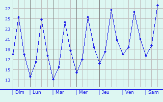 Graphique des températures prévues pour Paternion