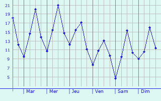 Graphique des tempratures prvues pour Svyetlahorsk