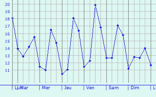 Graphique des tempratures prvues pour Schelle