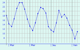 Graphique des températures prévues pour Pliezhausen