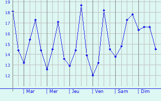 Graphique des tempratures prvues pour Adalar