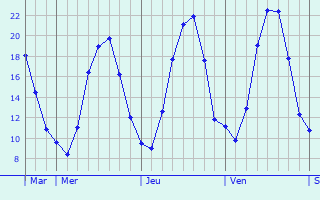 Graphique des températures prévues pour Corlier