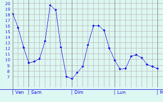 Graphique des tempratures prvues pour Montgut-Bourjac
