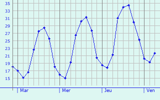 Graphe des températures prévues pour Mansat-la-Courrière Graphique des températures prévues pour Mansat-la-Courrière