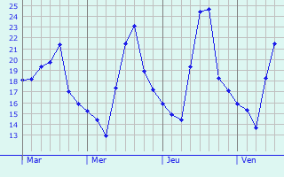 Graphe des températures prévues pour Rosnay Graphique des températures prévues pour Rosnay