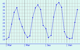 Graphe des températures prévues pour Castex Graphique des températures prévues pour Castex