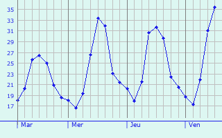 Graphique des températures prévues pour Vredendal