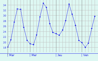 Graphique des températures prévues pour Pieve a Nievole
