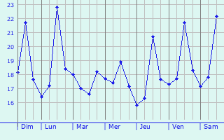 Graphique des températures prévues pour Ostuni