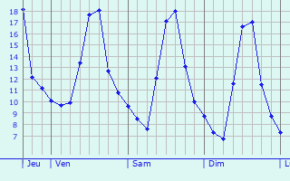 Graphe des températures prévues pour Marzy Graphique des températures prévues pour Marzy
