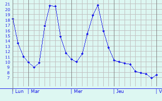 Graphique des tempratures prvues pour Lure