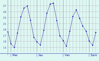 Graphique des températures prévues pour Jahnsdorf