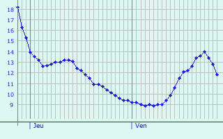 Graphique des tempratures prvues pour Oltingue