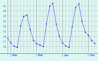 Graphique des températures prévues pour Lamaguère