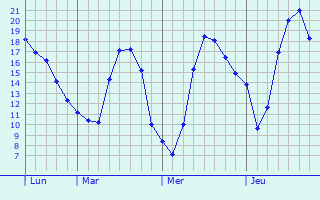 Graphique des températures prévues pour Séry-Magneval