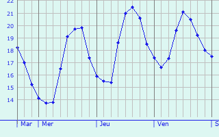 Graphique des tempratures prvues pour Sausset-les-Pins