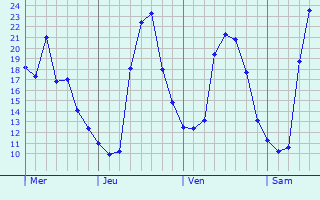 Graphe des températures prévues pour Urschenheim Graphique des températures prévues pour Urschenheim