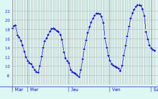 Graphique des tempratures prvues pour Pulversheim