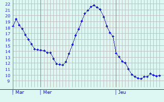 Graphique des tempratures prvues pour Chapelle-Vallon