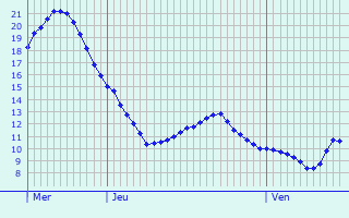 Graphique des tempratures prvues pour Seringes-et-Nesles